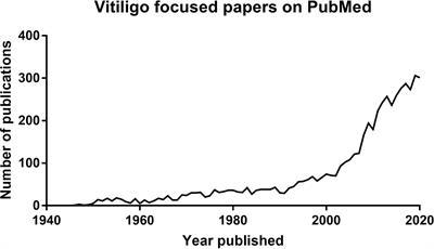 Translational Research in Vitiligo